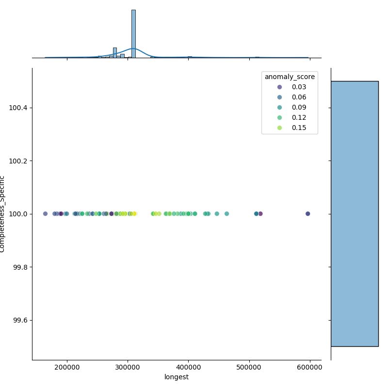 Mycobacterium smegmatis_filt_longest_Completeness_Specific.png